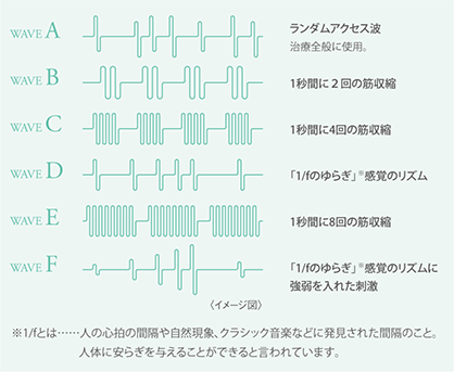 6つの出力波形