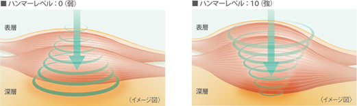 ハンマーレベル設定