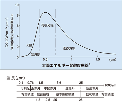 太陽エネルギー発散度曲線