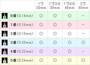 NEOディスポ鍼１Ｐサイズ表