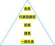 ピラミッド型組織図