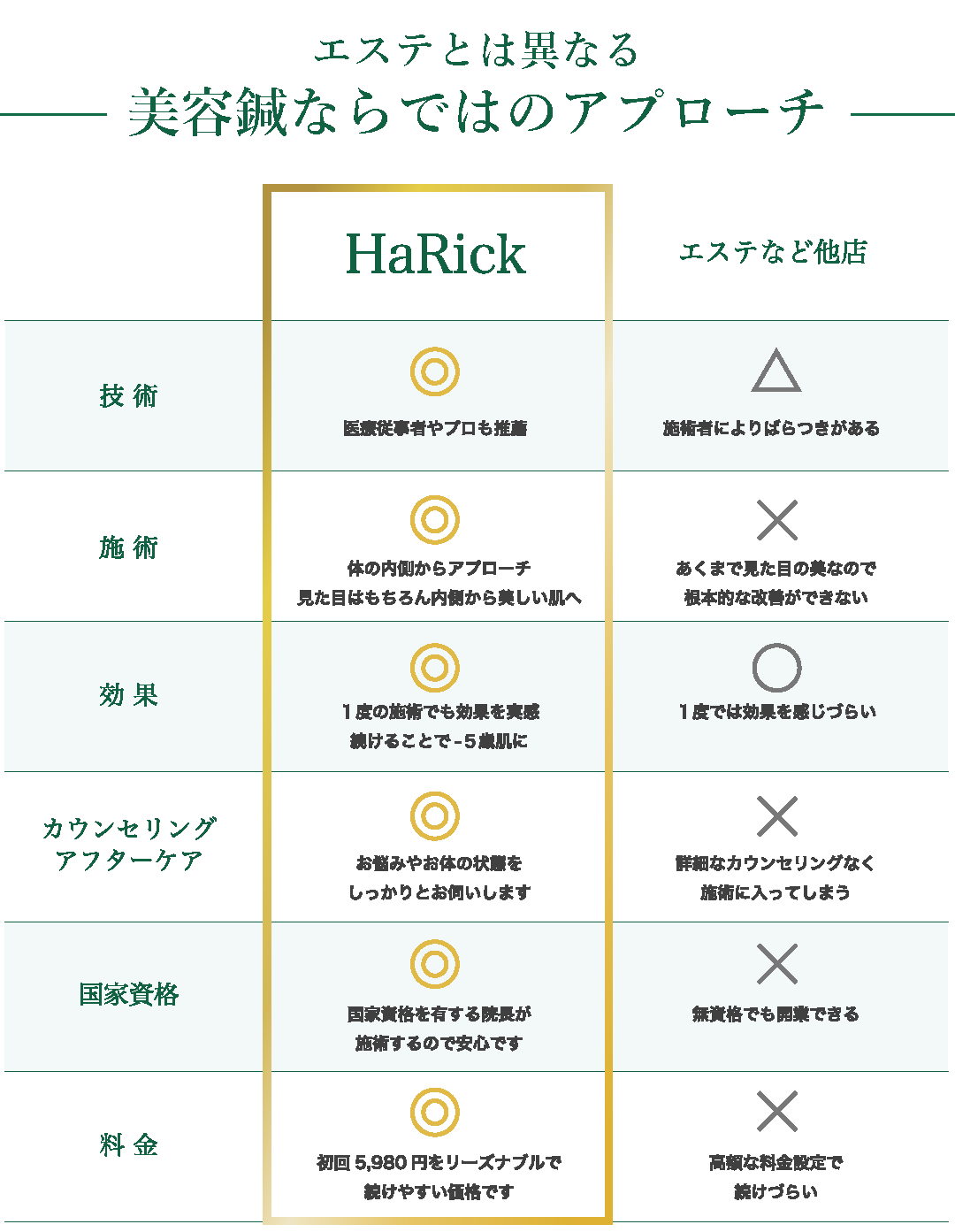 HaRick美容鍼灸整体とエステの違い