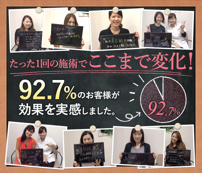 たった1回の施術でここまで変化!92.7%のお客様が効果を実感しました。