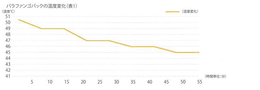 パラファンゴパックの温度変化