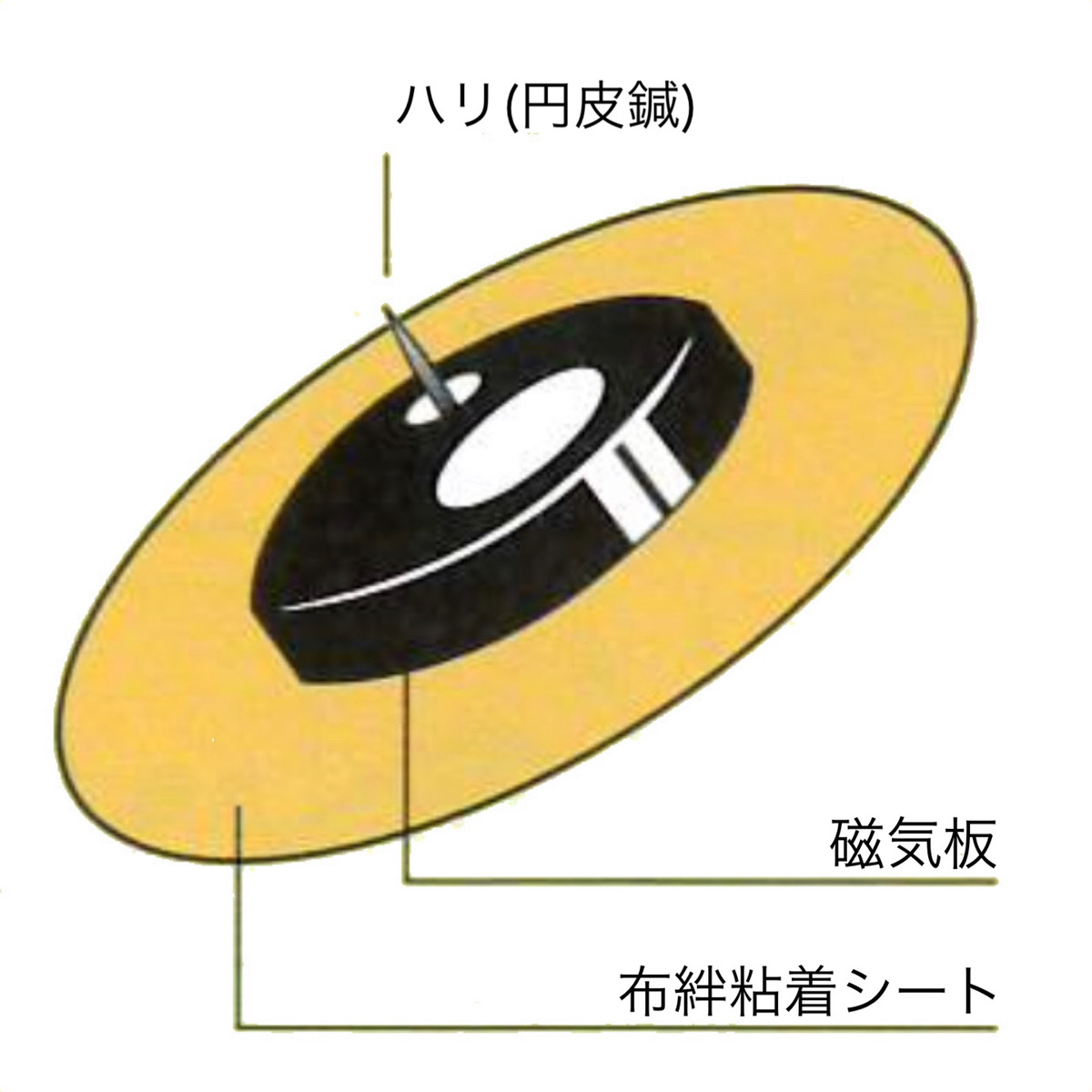 ユニコバンの構造