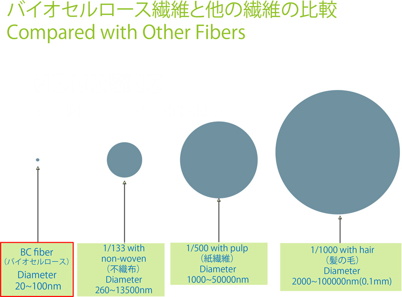バイオセルロース繊維と他の繊維の比較