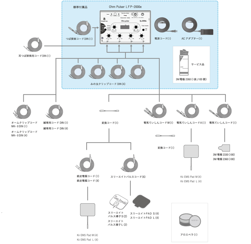 オームパルサーLFP-2000eの付属品マップ