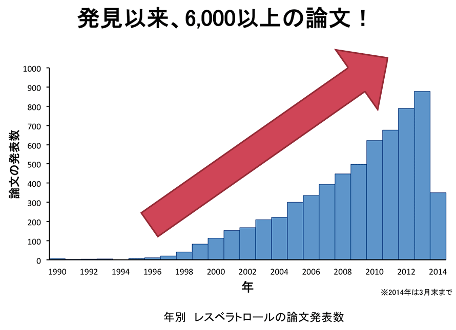 レスベラトロールの論文件数