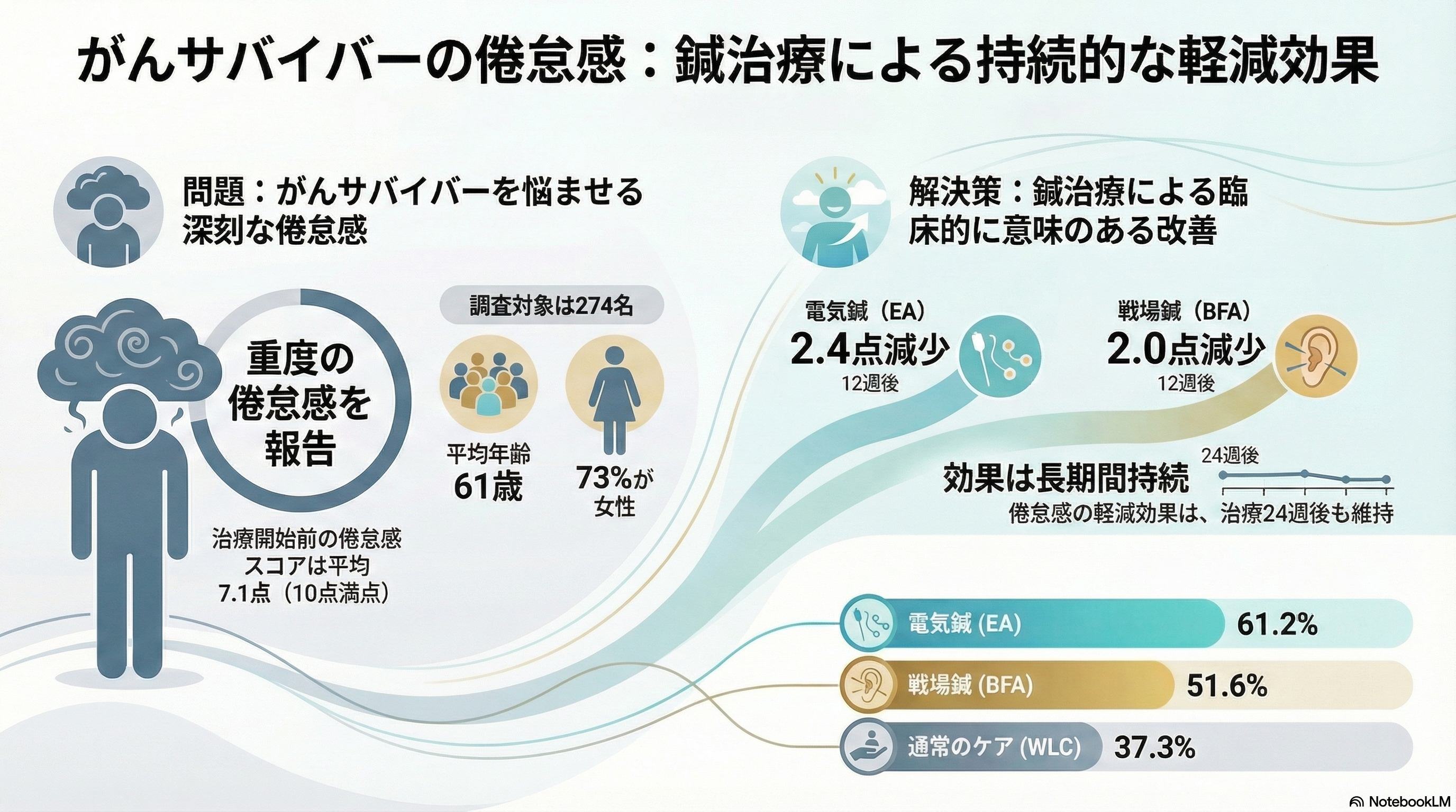 慢性疼痛を持つがんサバイバーの疲労に対する鍼治療の効果まとめ