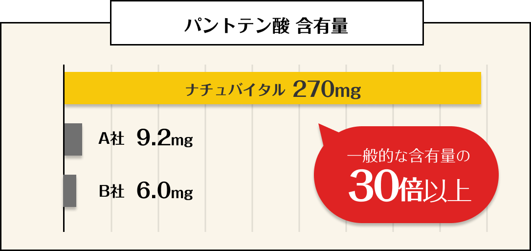 ナチュバイタルパントテン酸
