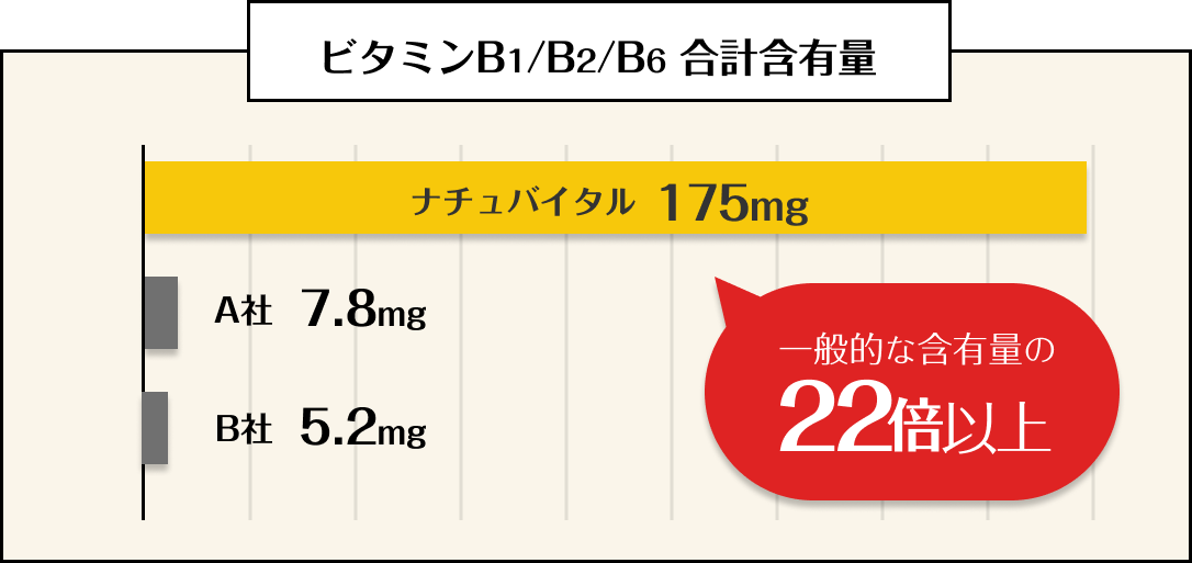 ナチュバイタル ビタミンB群