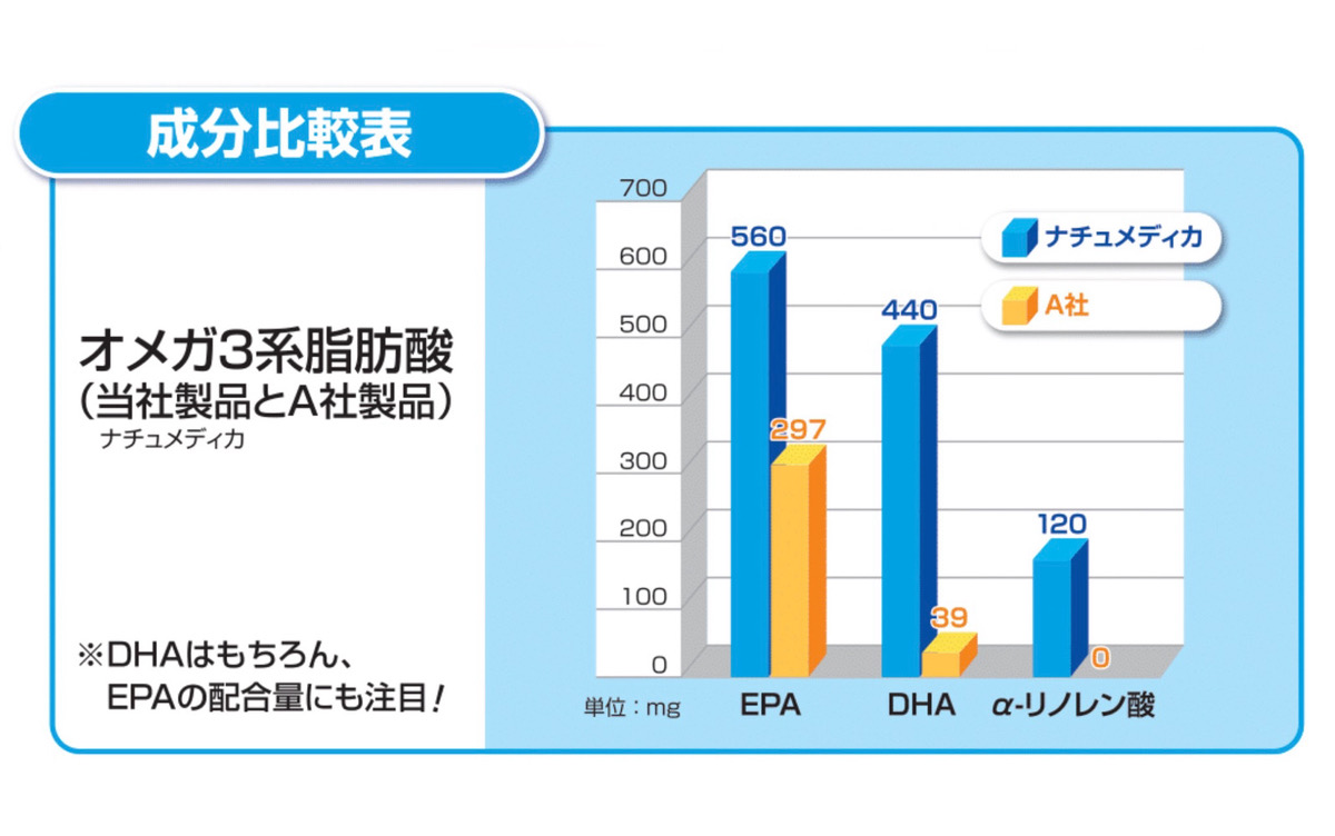 オメガ3比較